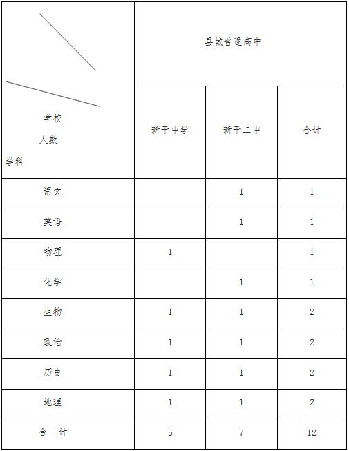 2018江西吉安市新干县招聘普通高中教师12人公告